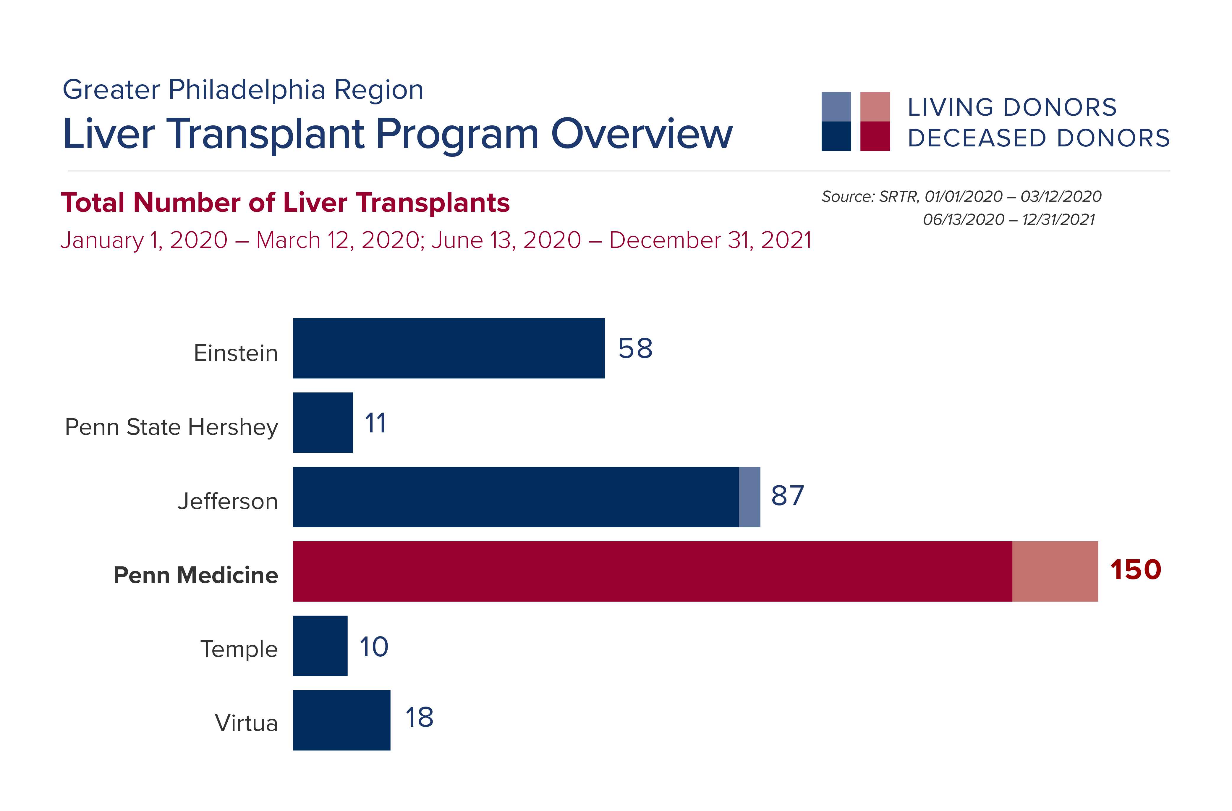 Living Donor Liver Transplantation At Penn Medicine Penn Medicine   Fig 1 2021 Liver Transplant Program Overview.ashx